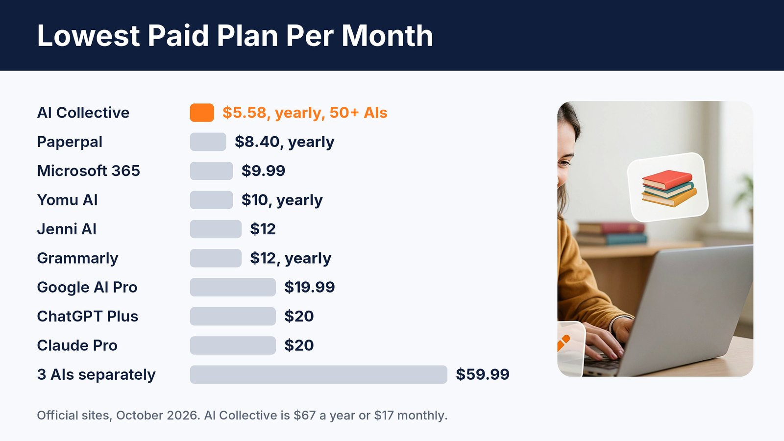 Bar chart comparing the lowest paid monthly price of the best AI essay writers in 2026