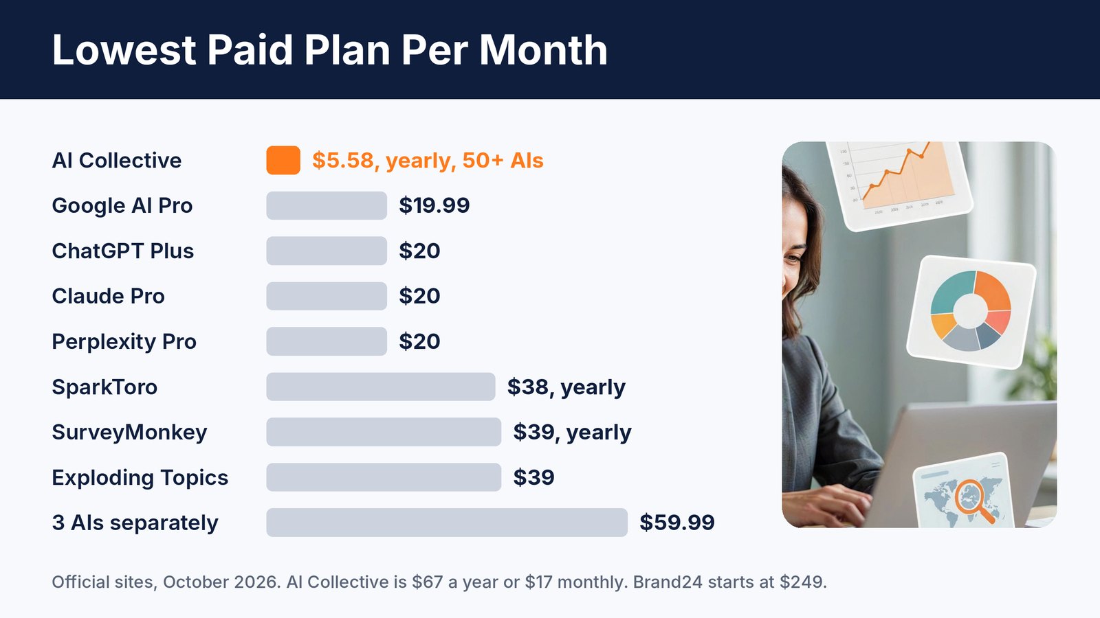 Bar chart comparing the lowest paid monthly price of the best AI market research tools in 2026