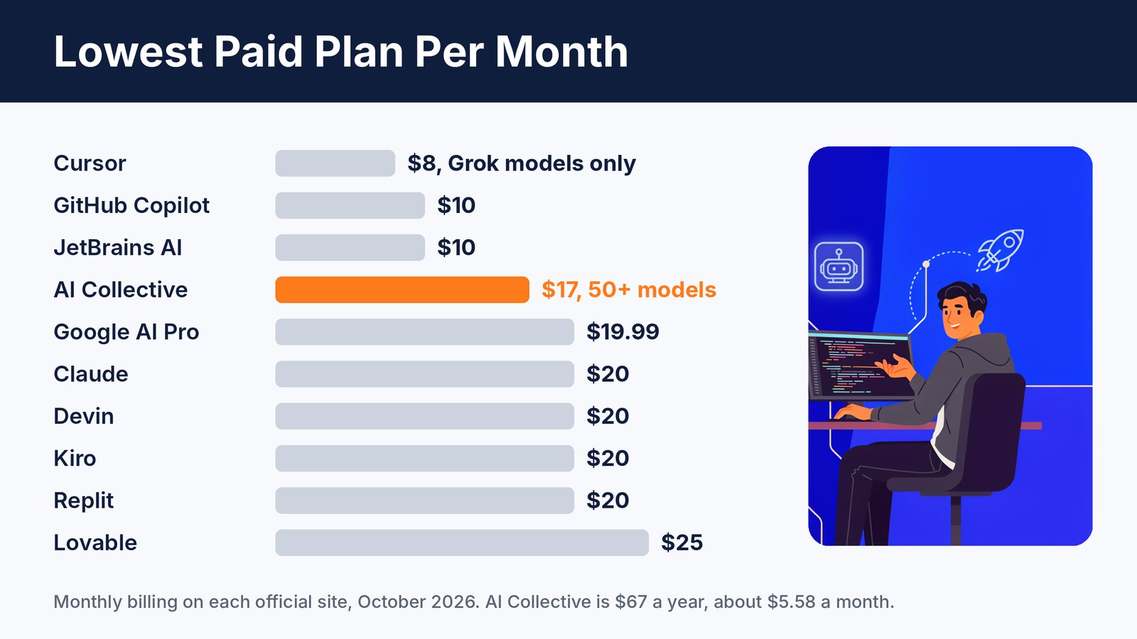 Bar chart comparing the lowest paid monthly price of the best AI coding tools in 2026