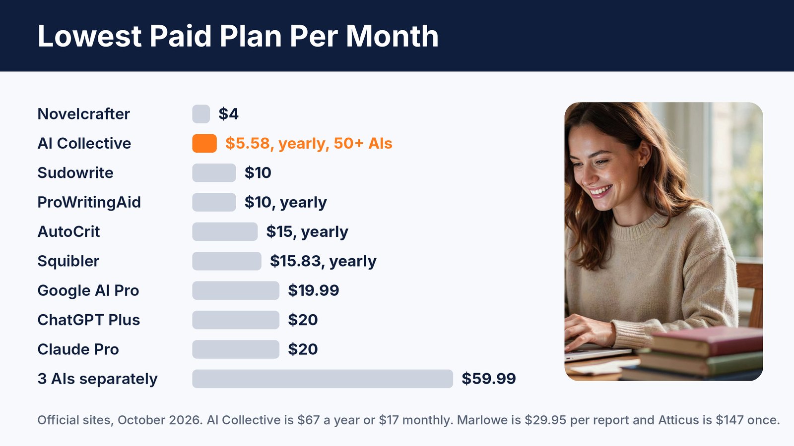 Price comparison of the best AI book writing assistants in 2026